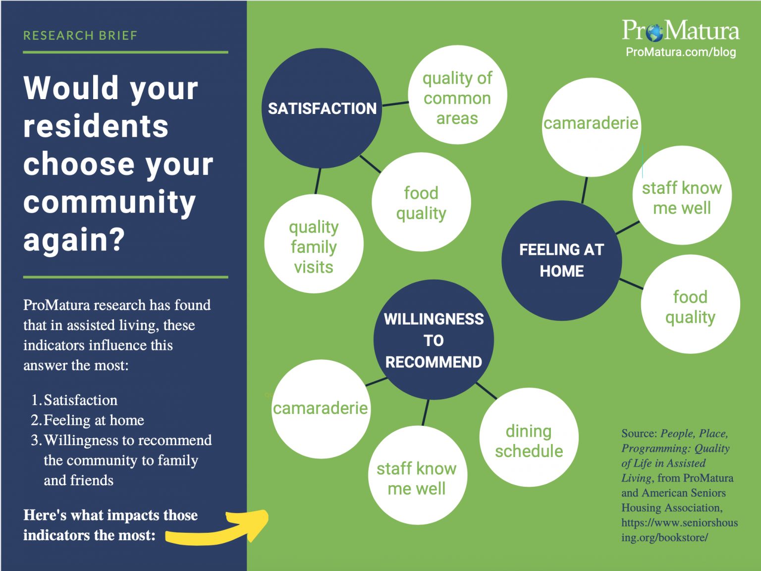 Infographic Quality Of Life In Assisted Living ProMatura