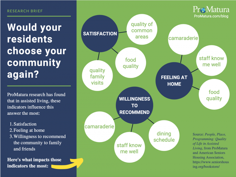 Infographic showing top 3 indicators that influence whether residents would choose an assisted living community again--and what influences those indicators